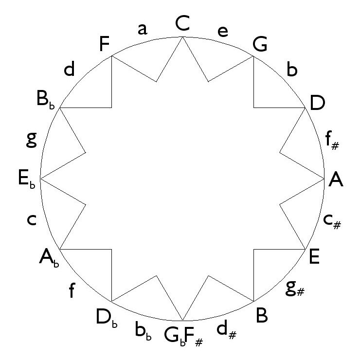 The Circle of Thirds and Fifths